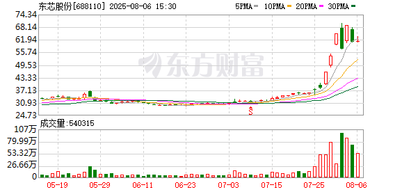 启盈优配 7月29日龙虎榜复盘：“中山东路”8048.82万元净买入东芯股份